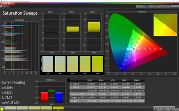 CalMAN: Colour saturation – sRGB