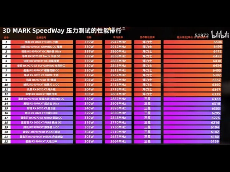 Сравнение различных графических процессоров Radeon RX 9070 XT с модулями памяти Samsung и SK Hynix. (Источник изображения: 51972 на Bilibili)
