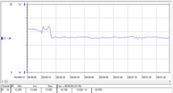 Энергопотребление в первом тесте 3DMark06. После начального пика в 15.8 Вт, потребление энергии выравнивается на уровне 12.6 Вт