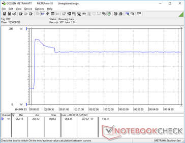 Prime95 и FurMark запущены на отметке 10 сек. После достижения 260 Вт потребление падает, находя покой в области 208 Вт