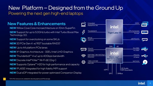 Интерфейсы Intel Tiger Lake-H (Изображение: Intel)