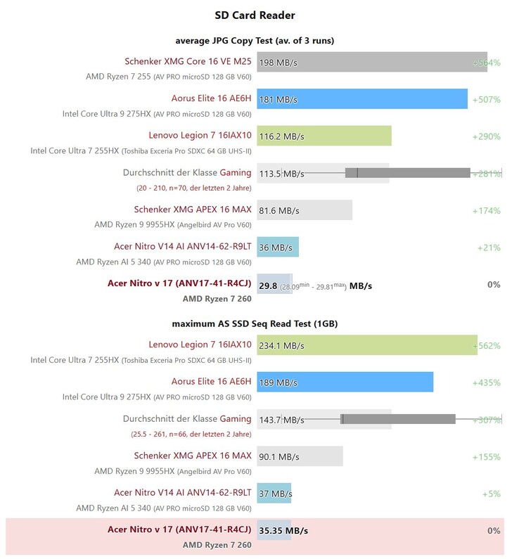Довольно медленный кардридер microSD в серии Acer Nitro
