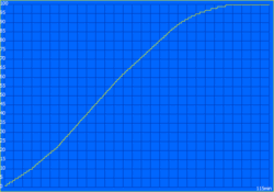 Время зарядки: 115 минут