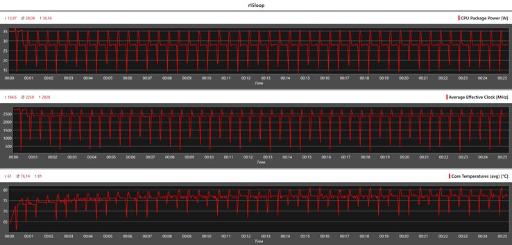 Параметры ЦП в испытании зацикленным CineBench