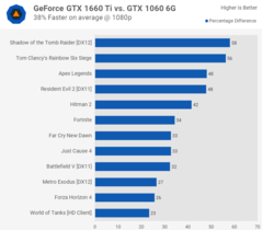 Прирост игровой производительности GeForce GTX 1660 Ti в процентах по сравнению с GeForce GTX 1060 6GB (Изображение: ixbt)