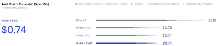 Не так уж много преимуществ в стоимости Model Y перед самыми популярными внедорожниками от Honda или Toyota.