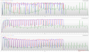 Частота , температура и энергопотребление в многопоточном тесте Cinebench R15 (Красный: Performance, Зеленый: Quiet, Синий: Balanced)