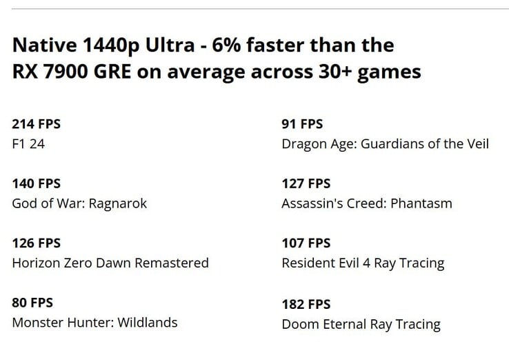 Производительность AMD Radeon RX 9070 GRE. (Источник изображения: AMD China)
