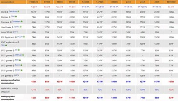 Энергопотребление Ryzen 7 9800X3D. (Источник изображения: 3DCenter)