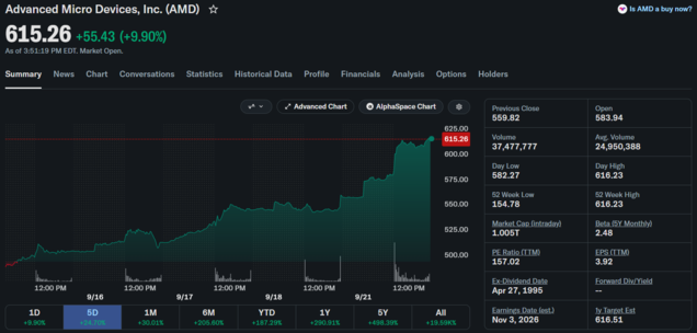 Рыночная капитализация компании AMD превысила отметку в 1 триллион долларов после пяти сессий роста.