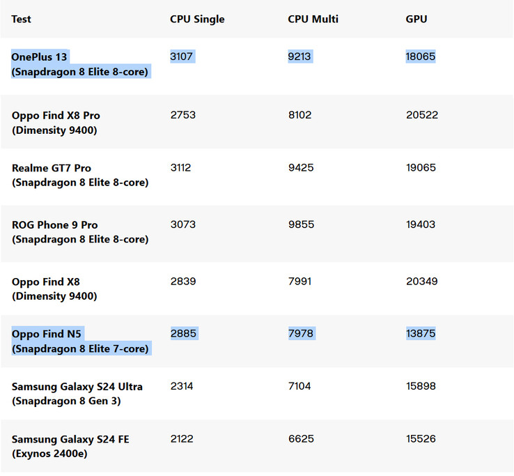 Сравнение в бенчмарке Geekbench 7-ядерных Snapdragon 8 Elite (Источник изображения: Digital Trends)