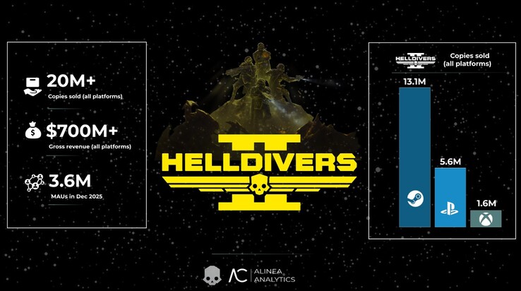 Копии Helldivers 2 проданы по платформам. (Источник изображения: Alinea Analytics)