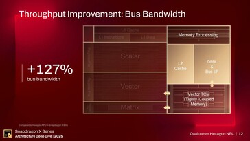 Hexagon NPU. (Источник изображения: Qualcomm)