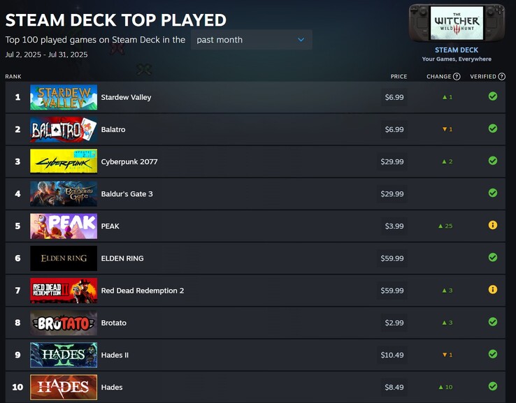 Игры, занимающие первые 10 мест (Источник изображения: Steam)