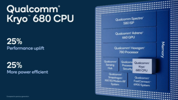 Qualcomm Snapdragon 888 - Процессорные ядра Kryo 680