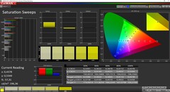 CalMAN Saturation Sweeps (DCI-P3)