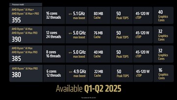 AMD Ryzen AI Max Strix Halo SKUs (Источник изображения: AMD)