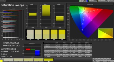 CalMAN: Colour Saturation – Расширенный профиль, sRGB