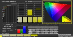 CalMAN: Color saturation (после калибровки)