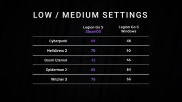 Lenovo Legion Go S Бенчмарки Windows и SteamOS (Источник изображения: скриншот, Dave2D YouTube)
