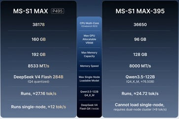 MS-S1 Max против MS-S1 Max-P495
