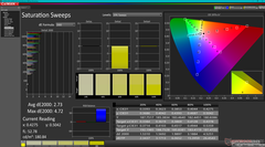 Saturation Sweeps (DCI-P3)