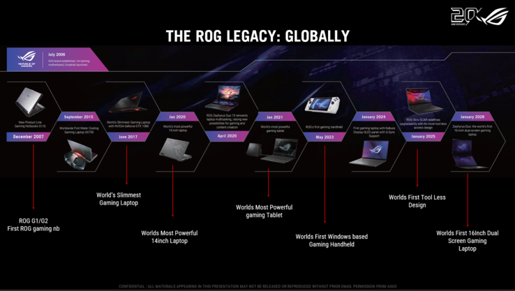 Хронология развития Asus ROG за 20 лет