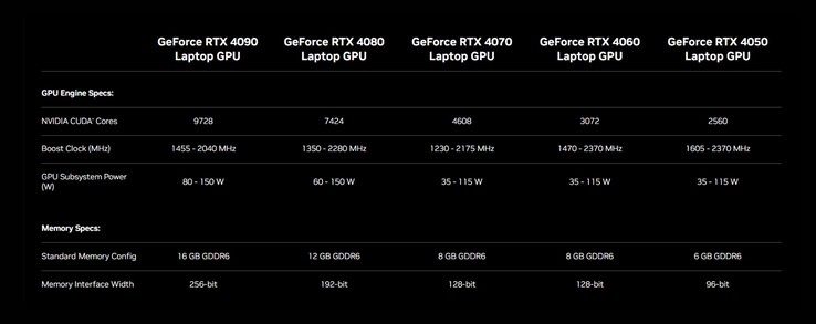 Характеристики мобильных видеокарт RTX 40 (Изображение: Nvidia)