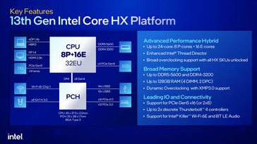 Характеристики Intel Raptor Lake-HX (Изображение: Intel)