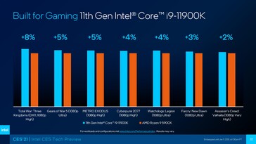 Сравнение Intel Rocket Lake-S Core i9-11900K и AMD Ryzen 9 5900X в играх (Изображение: Intel)