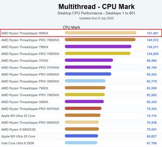 9980X занимает верхнюю часть стола PassMark. (Источник изображения: PassMark)