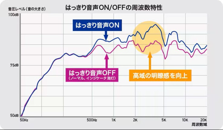 Частоты, используемые для речи, усиливаются динамиком JVC Kenwood SP-WS10BT. (Источник изображения: JVC Kenwood)