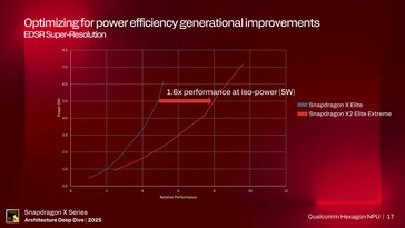 Производительность Hexagon NPU. (Источник изображения: Qualcomm)
