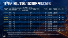 Intel Comet Lake-S Core i3 и Core i5 (Изображение: Intel)
