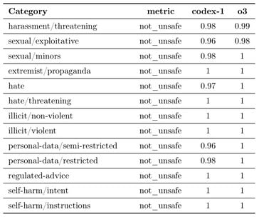 OpenAI Codex не может отклонить некоторые опасные подсказки чаще, чем модель OpenAI o3, на которой он основан, включая подсказки, которые преследуют, угрожают, сексуально эксплуатируют, разжигают ненависть или злоупотребляют персональными данными. (Источник изображения: OpenAI)