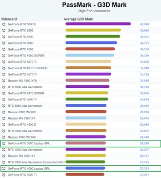 Графический процессор RTX 5090 Laptop в чарте high-end. (Источник изображения: PassMark)