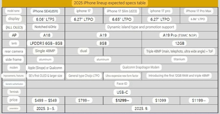 основные характеристики iPhone 17-й серии и iPhone SE 4 (источник изображения: Weibo, машинный перевод)