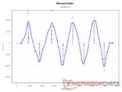 Сенсор xCounts при 42000 DPI