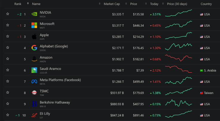 (Источник изображения: companiesmarketcap.com)