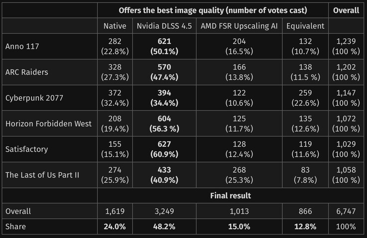 Результаты слепого теста весьма многообещающи для 