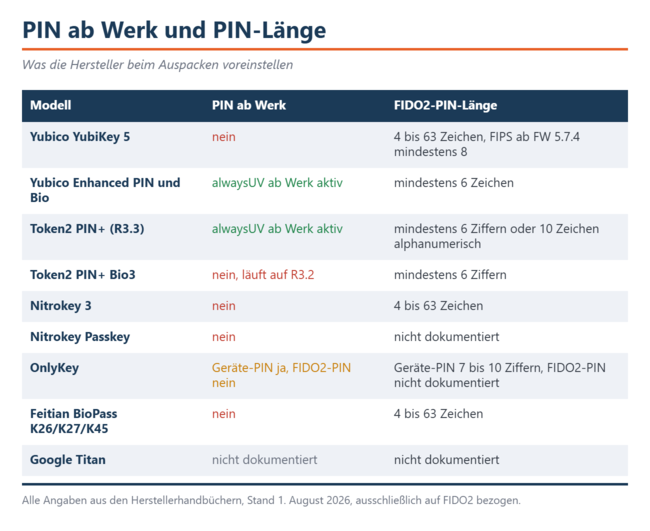 Только серия Enhanced-PIN от Yubico и устройство Token2 PIN+ с версией R3.3 требуют ввода PIN-кода уже при поставке с завода. Для всех остальных устройств PIN-к