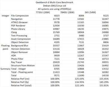 Многоядерная производительность Ryzen AI 365 в Geekbench 6. (Источник: Дэвид Хуанг)