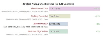 Dimensity 7300 Ultra 3DMark 2560x1440 Sling Shot Extreme (ES 3.1) Unlimited.