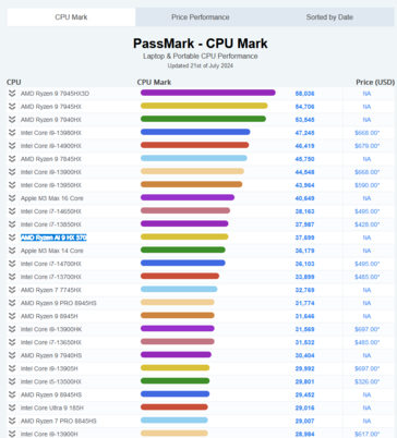 Ryzen AI 9 HX 370 Оценка многопоточности по PassMark (источник изображения: PassMark)