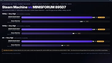 Таблица сравнения производительности игры «Shadow of the Tomb Raider»