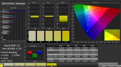 CalMAN: Color saturation