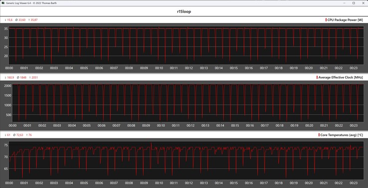 Показатели процессора во время выполнения цикла Cinebench R15