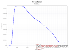 SRAV при 16000 DPI