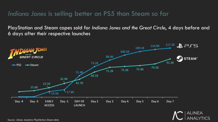 Alinea Analytics Indiana Jones and the Great Circle PS5 sales (Источник изображения: Alinea Analytics)