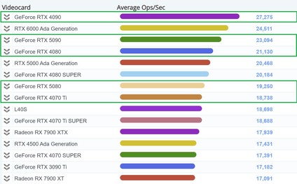 Текущий график вычислений PassMark на GPU. (Источник изображения: PassMark)